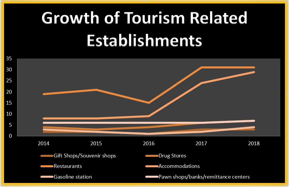 tourism growth